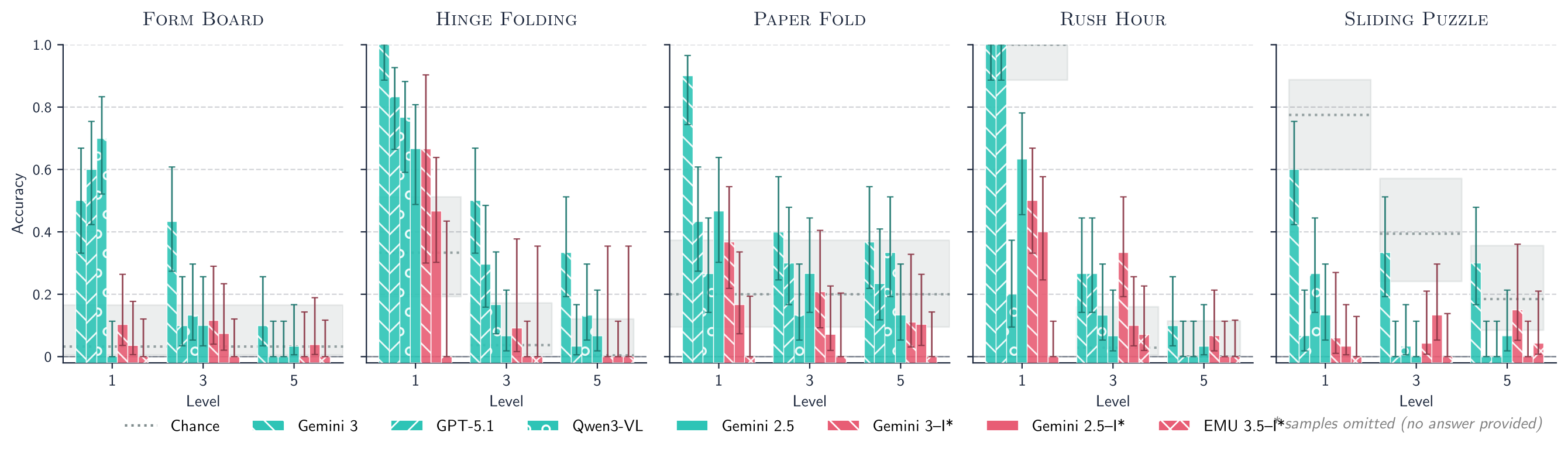 Performance across all tasks