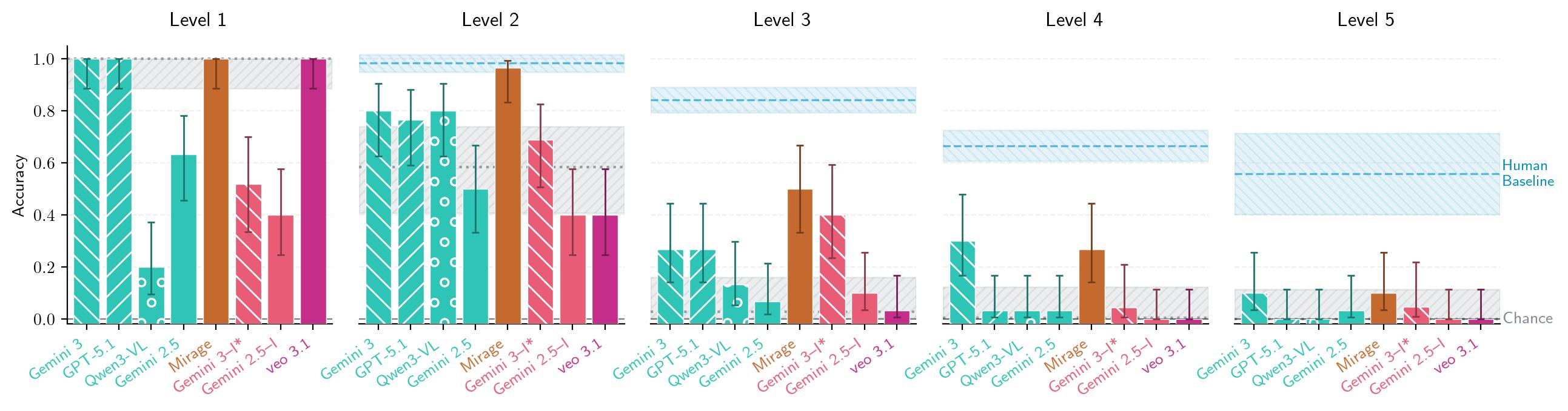 Comparison of model families