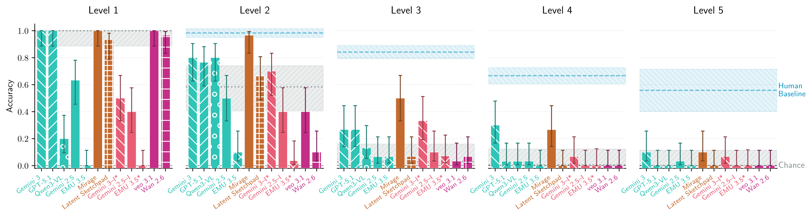 Comparison of model families