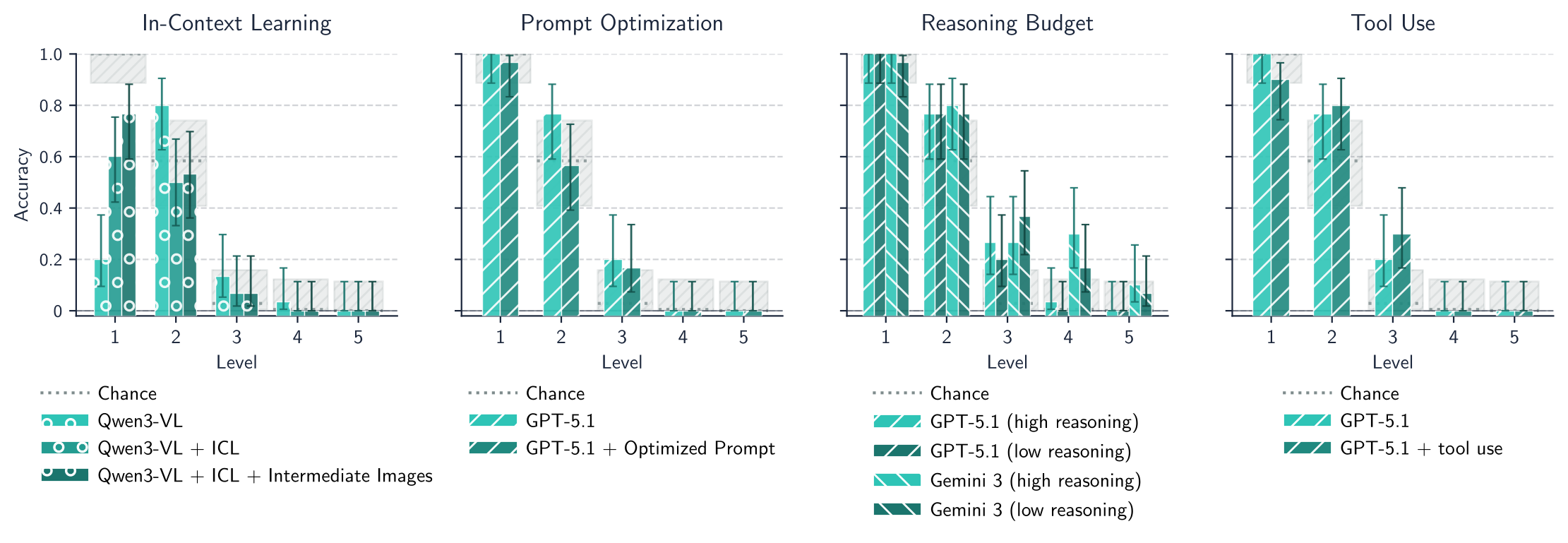 In-context learning, prompt optimization, reasoning budget, and tool use ablations