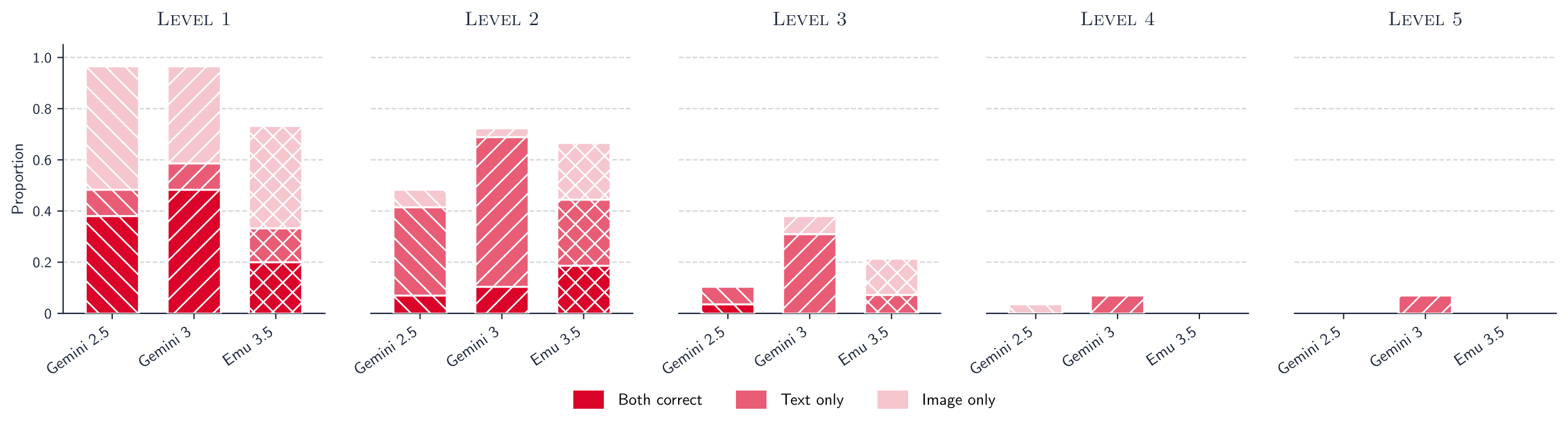 Agreement between text and image input per level